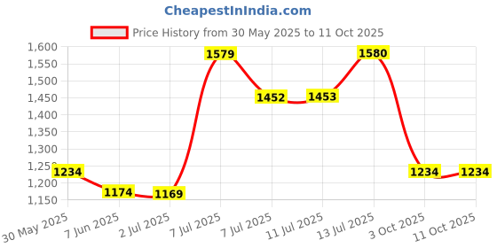 flipkart.com d&b bathware Glossy Shower Rod Hook d&b bathware Price History Graph from 30 May 2025 to 10 Oct 2025
