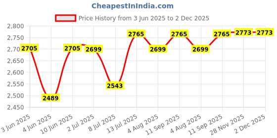 flipkart.com d&b bathware Glossy Shower Rod Hook d&b bathware Price History Graph from 3 Jun 2025 to 2 Dec 2025