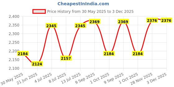 flipkart.com d&b bathware Matte Shower Rod Hook d&b bathware Price History Graph from 30 May 2025 to 3 Dec 2025