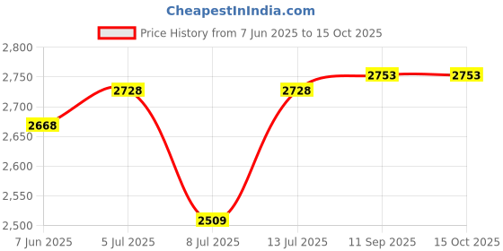 flipkart.com d&b bathware Matte Shower Rod Hook d&b bathware Price History Graph from 7 Jun 2025 to 15 Oct 2025