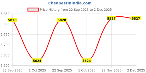 flipkart.com d&b bathware Matte Shower Rod Hook d&b bathware Price History Graph from 22 Sep 2025 to 2 Dec 2025