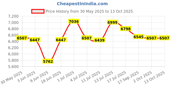 flipkart.com D&B BATHWARE Piccolo 40 mm Concealed Body High Flow Diverter Full Set Bathroom Diverter Set with 8" Inch Overhead Shower and Brass Spout with Flange 1 Price History Graph from 30 May 2025 to 13 Oct 2025