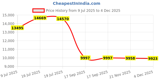 flipkart.com d&b bathware Plastic Toilet Seat Cover d&b bathware Price History Graph from 9 Jul 2025 to 4 Dec 2025