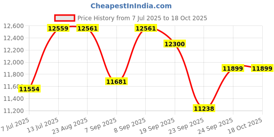 flipkart.com d&b bathware Toilet Safety Hand Rail-Freestanding Support for Elderly Disabled, Post-Surgery- Attach to Toilet Safety Frames for Toilet d&b bathware Price History Graph from 7 Jul 2025 to 18 Oct 2025