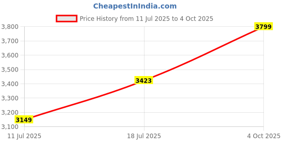 flipkart.com d&b bathware Vienna Overhead Shower - Square Rain Shower Head from Exotic Colorful Collection Fixed Mount d&b bathware Price History Graph from 11 Jul 2025 to 4 Oct 2025