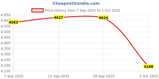 flipkart.com d&d nx baby cabibnet drawer 5 layer Plastic Close Book Shelf d&d nx Price History Graph from 7 Sep 2025 to 2 Oct 2025