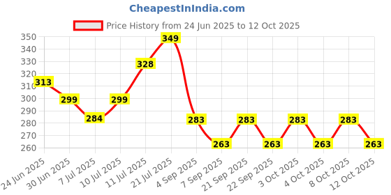flipkart.com d&g homes Empty Cutlery Box Case d&g homes Price History Graph from 24 Jun 2025 to 12 Oct 2025