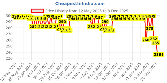 flipkart.com DANDH ENTERPRISE Automatic Closer Smart Door Lock Price History Graph from 12 May 2025 to 2 Dec 2025