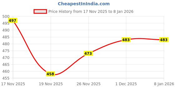 flipkart.com d&h Pack of 2 Women Regular Fit Beige, Black Pure Cotton Trousers d&h Price History Graph from 23 Jul 2025 to 17 Nov 2025