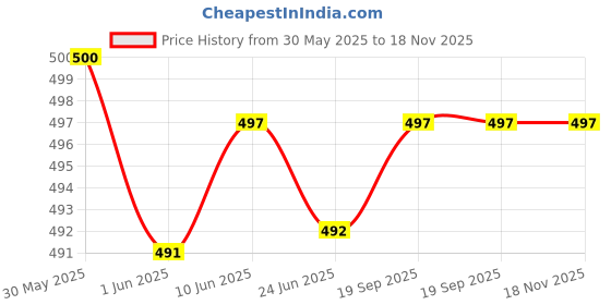 flipkart.com d&h Pack of 2 Women Regular Fit Black, White Pure Cotton Trousers d&h Price History Graph from 30 May 2025 to 17 Nov 2025