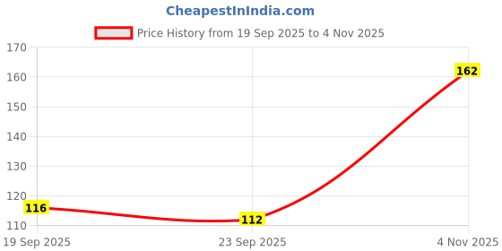 flipkart.com joy junction enterprises Dandia Sticks joy junction enterprises Price History Graph from 19 Sep 2025 to 4 Nov 2025