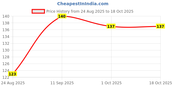 flipkart.com dandiyaraas Garba Dandiya sticks, wooden Dandiya sticks , Navratri dandiya Dandia Sticks dandiyaraas Price History Graph from 24 Aug 2025 to 18 Oct 2025