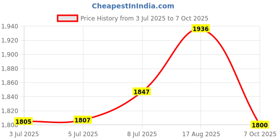 flipkart.com dandles 12 IN 1 MUSICAL BABY FEEDING SWING CARRY COT WITH MOSQUITO NET AND STORAGE BOX Rocker and Bouncer dandles Price History Graph from 3 Jul 2025 to 7 Oct 2025