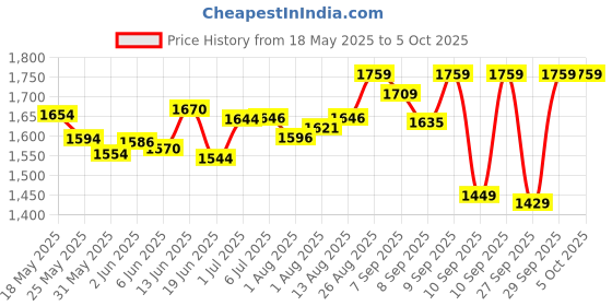 flipkart.com dandles 12 IN 1 NON-MUSICAL BABY FEEDING SWING CARRY COT WITH MOSQUITO NET Rocker and Bouncer dandles Price History Graph from 18 May 2025 to 5 Oct 2025
