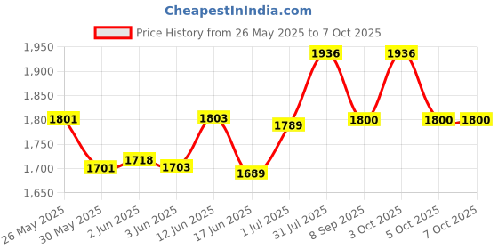 flipkart.com dandles 12IN1 Musical Carry Cot with Mosquito Net, Storage Box and Swinging Ropes Rocker and Bouncer dandles Price History Graph from 26 May 2025 to 7 Oct 2025