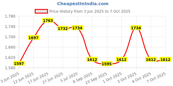 flipkart.com dandles 3-Wheel Foldable and Adjustable Height Kick Scooter with LED Wheels Kids Scooter dandles Price History Graph from 3 Jun 2025 to 7 Oct 2025