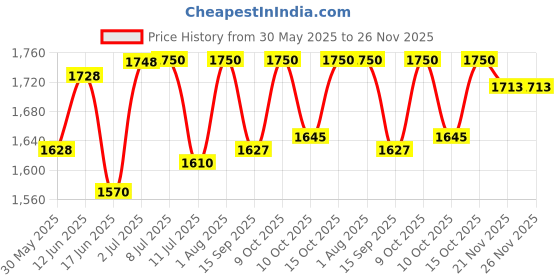 flipkart.com dandles 3-Wheel Foldable and Adjustable Height Kick Scooter with LED Wheels Kids Scooter dandles Price History Graph from 30 May 2025 to 25 Nov 2025