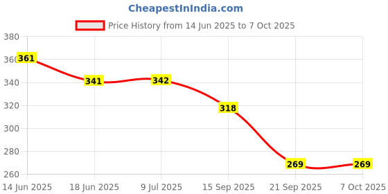 flipkart.com dandles 5 Layer Roll Ball Ring Tower Monkey Rolling Ball Bell Toys for Babies I Toddlers dandles Price History Graph from 14 Jun 2025 to 6 Oct 2025