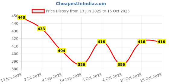 flipkart.com dandles 54-Piece Wooden Coloured Tumbling Tower Toys With 2 Dices, Building Block dandles Price History Graph from 13 Jun 2025 to 14 Oct 2025