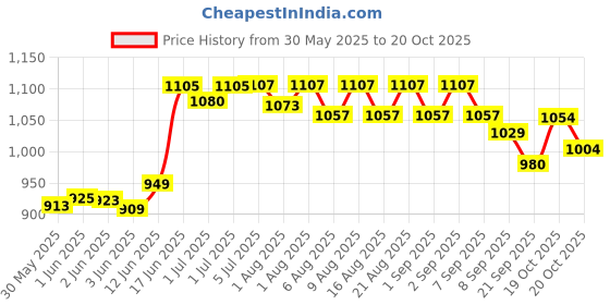 flipkart.com dandles 6-in-1 Multipurpose Baby Booster Seat/Swing/Bath/Car/Feeding Seat Chair dandles Price History Graph from 30 May 2025 to 20 Oct 2025