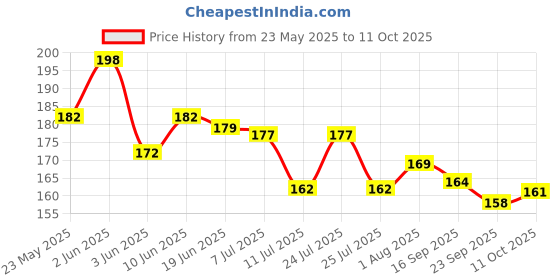 flipkart.com dandles ABCD Alphabet Letters Puzzel dandles Price History Graph from 23 May 2025 to 11 Oct 2025
