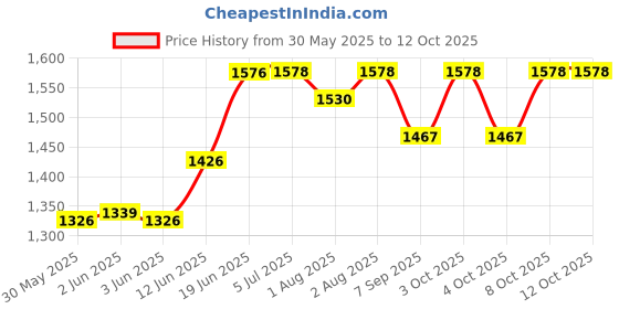 flipkart.com dandles Baby Highchair with Soft Cushion and Protection Belt with Feeding/ Mealtime Tray dandles Price History Graph from 30 May 2025 to 12 Oct 2025