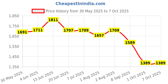 flipkart.com dandles Baby Moov Swing Cradle Jhula with Mosquito Net for New Born Baby dandles Price History Graph from 30 May 2025 to 7 Oct 2025