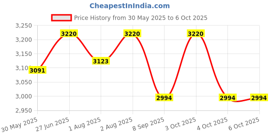 flipkart.com dandles Baby Stroller and Pram with Sun Canopy & Mosquito Net and Wheel Breaks Stroller Stroller dandles Price History Graph from 30 May 2025 to 6 Oct 2025