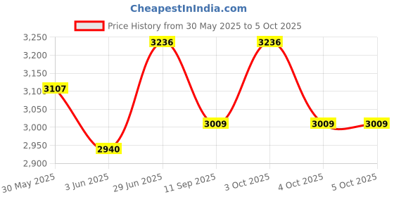 flipkart.com dandles Baby Stroller and Pram with Sun Canopy & Mosquito Net and Wheel Breaks Stroller Stroller dandles Price History Graph from 30 May 2025 to 4 Oct 2025