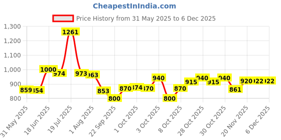 flipkart.com dandles Ball Pool with 50 Colour-Full Balls Kids Play Tent House for 6M+ Girls and Boys dandles Price History Graph from 31 May 2025 to 5 Dec 2025