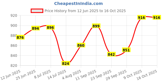 flipkart.com dandles Basket Ball Pool with 40 Color-Full Balls Kids Play Tent House for 6M+ Kids dandles Price History Graph from 12 Jun 2025 to 16 Oct 2025