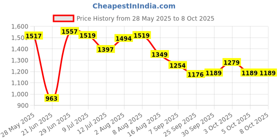 flipkart.com dandles Dart 3 Wheel Kick Scooter, LED Wheels With Music and Lights Adjustable Height Kids Scooter dandles Price History Graph from 28 May 2025 to 7 Oct 2025