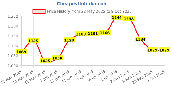 flipkart.com dandles Foldable Smart Dual Height Adjustable Space Saver Ironing Board dandles Price History Graph from 22 May 2025 to 8 Oct 2025
