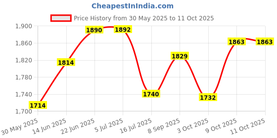 flipkart.com dandles Kick Scooter Foldable Height Adjustable Handle 3PU Wheels Skating Cycle X5 Tricycle dandles Price History Graph from 30 May 2025 to 10 Oct 2025