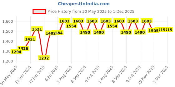 flipkart.com dandles Musical Activity Walker With Parent Rod dandles Price History Graph from 30 May 2025 to 30 Nov 2025
