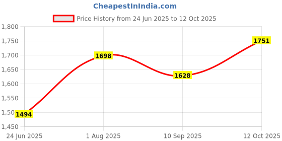 flipkart.com dandles Musical Activity Walker With Parent Rod dandles Price History Graph from 24 Jun 2025 to 12 Oct 2025