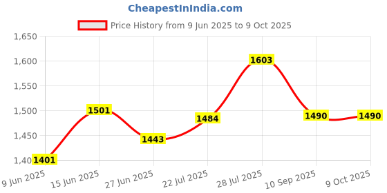 flipkart.com dandles Musical Activity Walker With Parent Rod dandles Price History Graph from 9 Jun 2025 to 8 Oct 2025