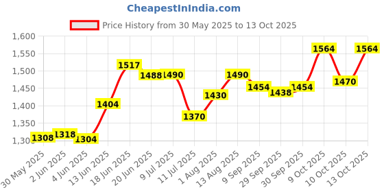 flipkart.com dandles Musical Happy Birthday Kids Tricycle with Light, Back Rest & Storage basket for 2 to 5 Years Tricycle dandles Price History Graph from 30 May 2025 to 13 Oct 2025