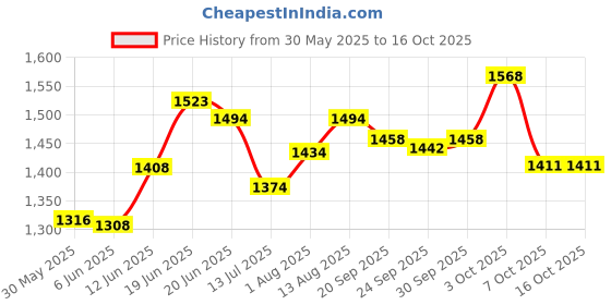 flipkart.com dandles Musical Happy Birthday Kids Tricycle with Light, Back Rest & Storage basket for 2 to 5 Years Tricycle dandles Price History Graph from 30 May 2025 to 16 Oct 2025