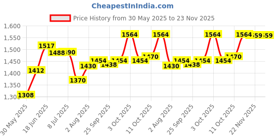 flipkart.com dandles Musical Happy Birthday Kids Tricycle with Light, Back Rest & Storage basket for 2 to 5 Years Tricycle dandles Price History Graph from 30 May 2025 to 23 Nov 2025