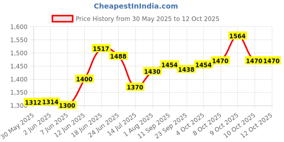 flipkart.com dandles Musical Happy Birthday Kids Tricycle with Light, Back Rest & Storage basket for 2 to 5 Years Tricycle dandles Price History Graph from 30 May 2025 to 11 Oct 2025