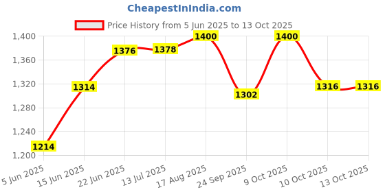 flipkart.com dandles Musical Push Ruff Rider Radeons & Wagons Non Battery Operated Tricycle dandles Price History Graph from 5 Jun 2025 to 13 Oct 2025