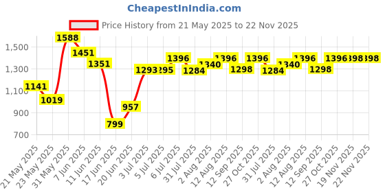 flipkart.com dandles Neon Push Car with Music, for kids 1 to 3 years upto 25 Kgs Under Big Wheels Car Non Battery Operated Ride On dandles Price History Graph from 21 May 2025 to 22 Nov 2025