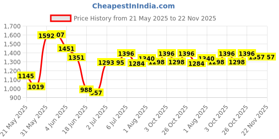 flipkart.com dandles Neon Push Car with Music, for kids 1 to 3 years upto 25 Kgs Under Big Wheels Car Non Battery Operated Ride On dandles Price History Graph from 21 May 2025 to 22 Nov 2025