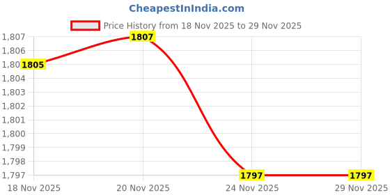 flipkart.com dandles Nitro Kick Scooter for Boys & Girls with strong base and Adjustable Height Kids Scooter dandles Price History Graph from 18 Nov 2025 to 29 Nov 2025