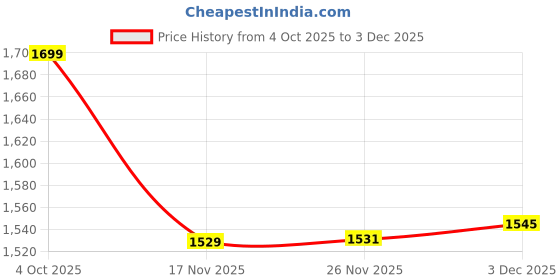 flipkart.com dandles Nitro Kick Scooters For Boys And Girls With Safety Helmet, Adjustable Height Kids Scooter dandles Price History Graph from 4 Oct 2025 to 3 Dec 2025