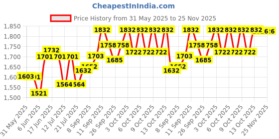 flipkart.com dandles Panda GT Tricycle Ride-on Scooter Tricycle dandles Price History Graph from 31 May 2025 to 24 Nov 2025