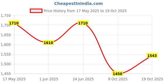 flipkart.com dandles Shark Scooter for Kids 3+ Years with LED Wheels Capacity 40kg Kids Scooter dandles Price History Graph from 17 May 2025 to 18 Oct 2025