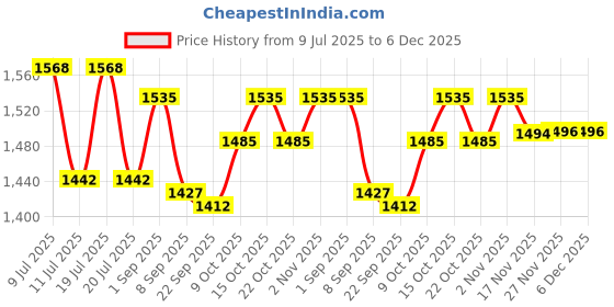 flipkart.com dandles Shark Scooter for Kids 3+ Years with LED Wheels Capacity 40kg Kids Scooter dandles Price History Graph from 9 Jul 2025 to 6 Dec 2025