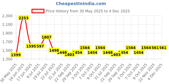 flipkart.com dandles Thor Rider Ride-on Trike for Kids with Musical Horn and Lights 1.3 to 3.5 Years Tricycle dandles Price History Graph from 30 May 2025 to 4 Dec 2025